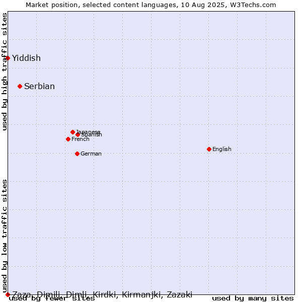 Market position of Serbian vs. Yiddish vs. Zaza, Dimili, Dimli, Kirdki, Kirmanjki, Zazaki