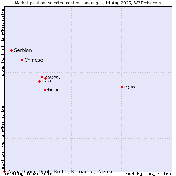 Market position of Chinese vs. Serbian vs. Zaza, Dimili, Dimli, Kirdki, Kirmanjki, Zazaki