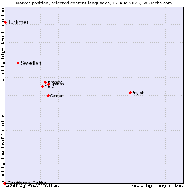 Market position of Swedish vs. Turkmen vs. Southern Sotho