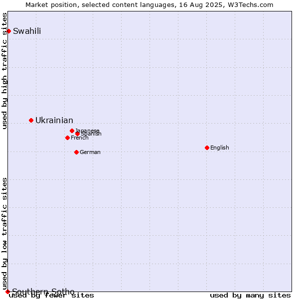 Market position of Ukrainian vs. Swahili vs. Southern Sotho