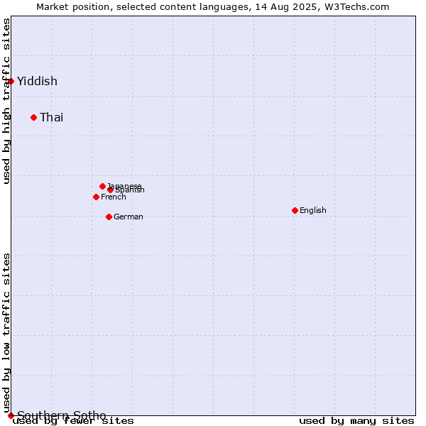 Market position of Thai vs. Yiddish vs. Southern Sotho