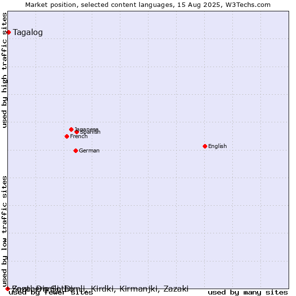 Market position of Tagalog vs. Southern Sotho vs. Zaza, Dimili, Dimli, Kirdki, Kirmanjki, Zazaki