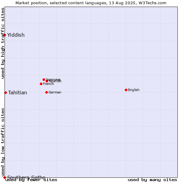 Market position of Tahitian vs. Yiddish vs. Southern Sotho