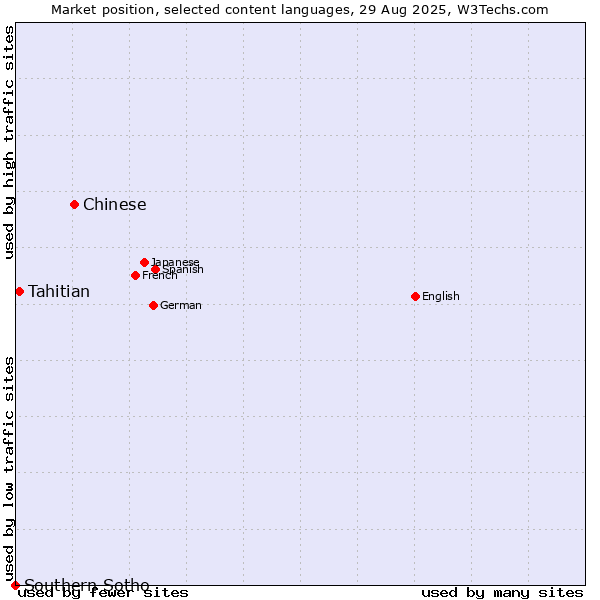 Market position of Chinese vs. Tahitian vs. Southern Sotho