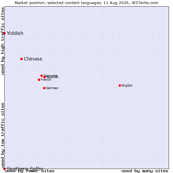 Market position of Chinese vs. Yiddish vs. Southern Sotho