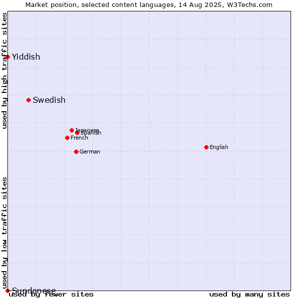 Market position of Swedish vs. Yiddish vs. Sundanese