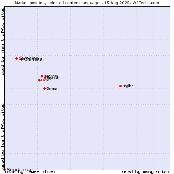Market position of Chinese vs. Swedish vs. Sundanese