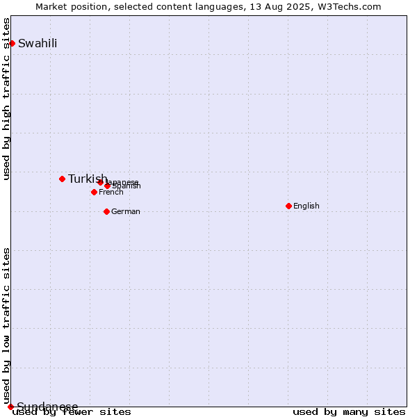 Market position of Turkish vs. Swahili vs. Sundanese