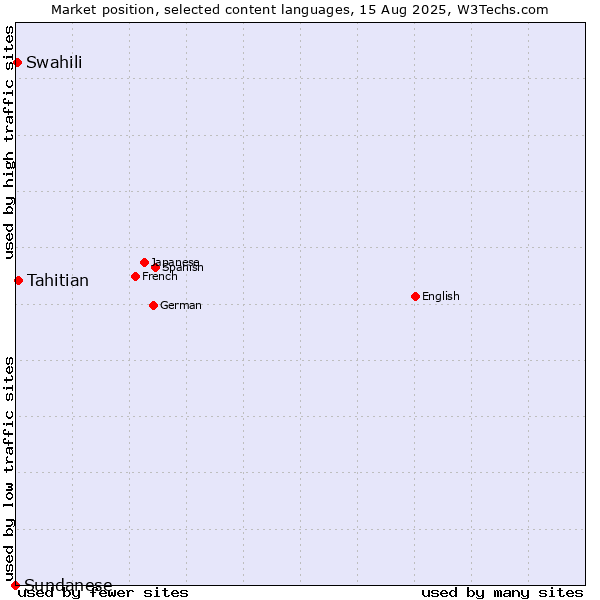 Market position of Tahitian vs. Swahili vs. Sundanese