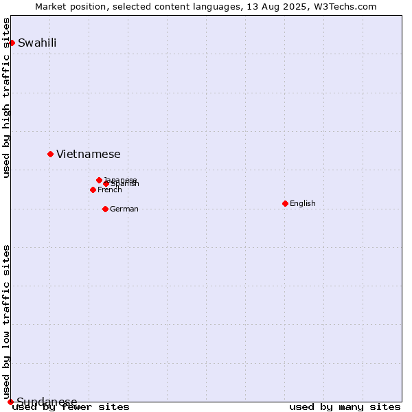Market position of Vietnamese vs. Swahili vs. Sundanese