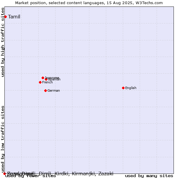 Market position of Tamil vs. Sundanese vs. Zaza, Dimili, Dimli, Kirdki, Kirmanjki, Zazaki