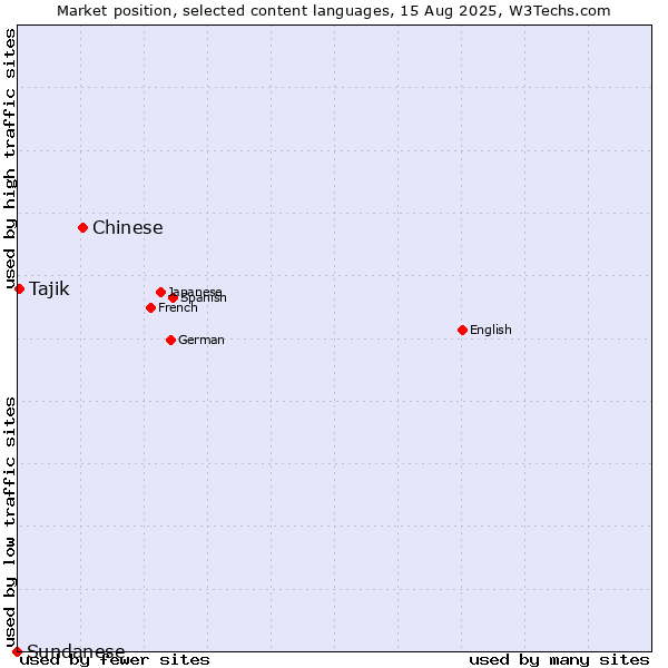 Market position of Chinese vs. Tajik vs. Sundanese