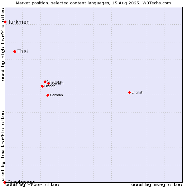 Market position of Thai vs. Turkmen vs. Sundanese