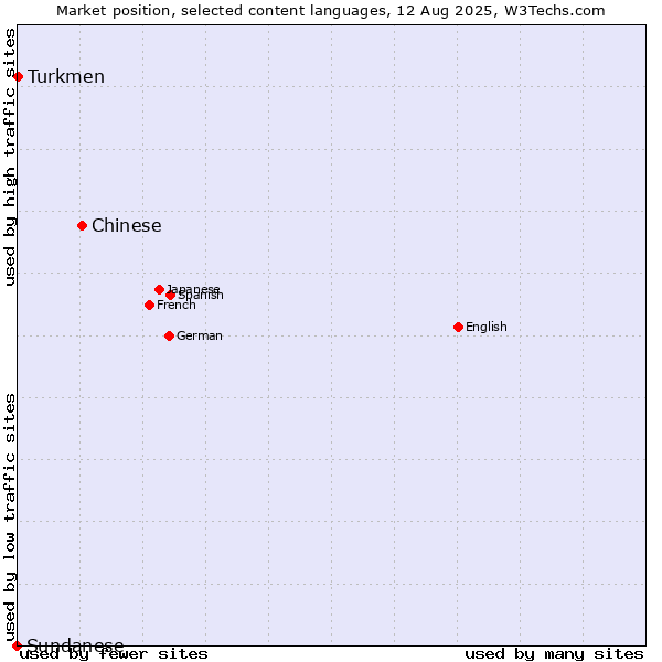 Market position of Chinese vs. Turkmen vs. Sundanese
