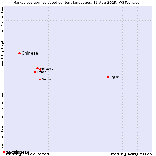 Market position of Chinese vs. Sundanese vs. Tokelau