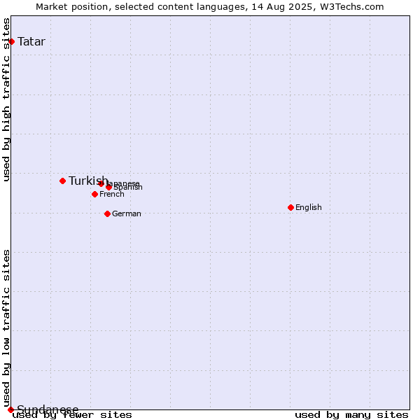 Market position of Turkish vs. Tatar vs. Sundanese