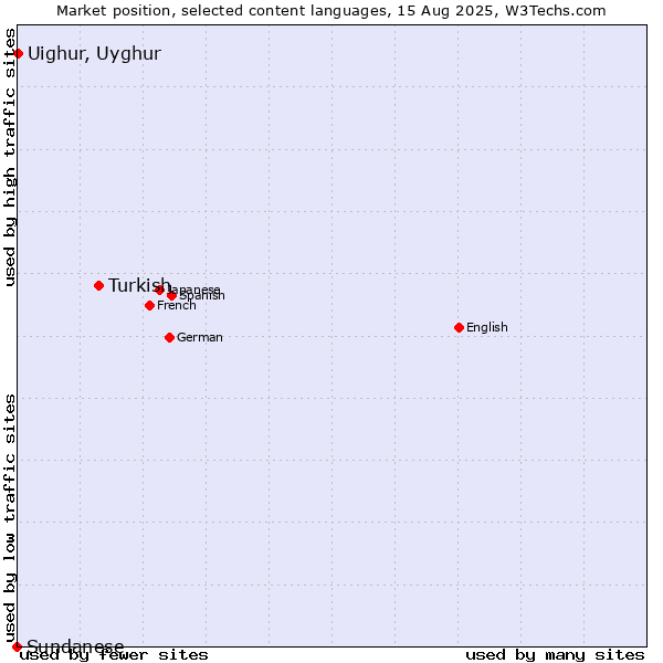 Market position of Turkish vs. Uighur, Uyghur vs. Sundanese