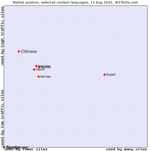 Market position of Chinese vs. Sundanese vs. Tsonga