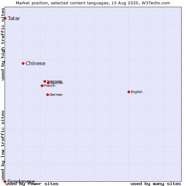 Market position of Chinese vs. Tatar vs. Sundanese
