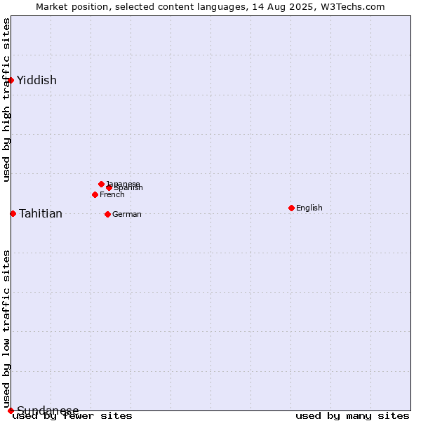 Market position of Tahitian vs. Yiddish vs. Sundanese