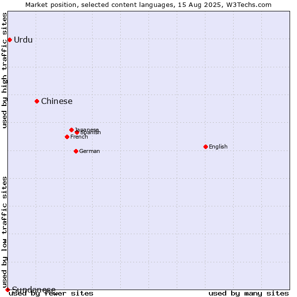 Market position of Chinese vs. Urdu vs. Sundanese