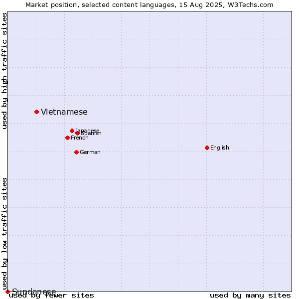 Market position of Vietnamese vs. Sundanese