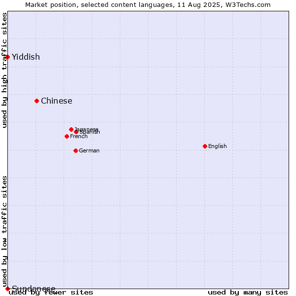 Market position of Chinese vs. Yiddish vs. Sundanese