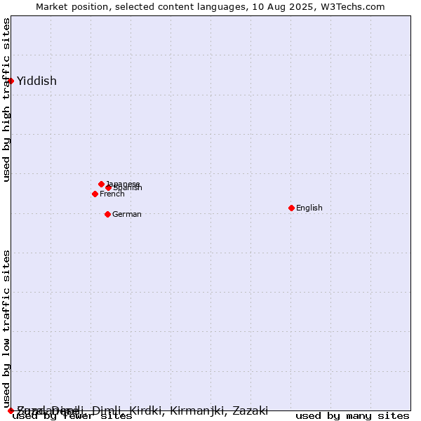 Market position of Yiddish vs. Sundanese vs. Zaza, Dimili, Dimli, Kirdki, Kirmanjki, Zazaki