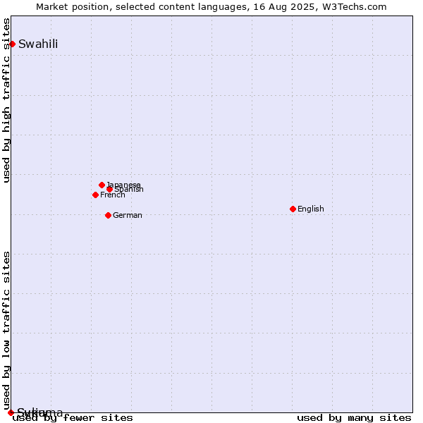 Market position of Swahili vs. Sukuma vs. Syriac