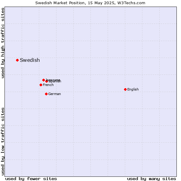 Market position of Swedish