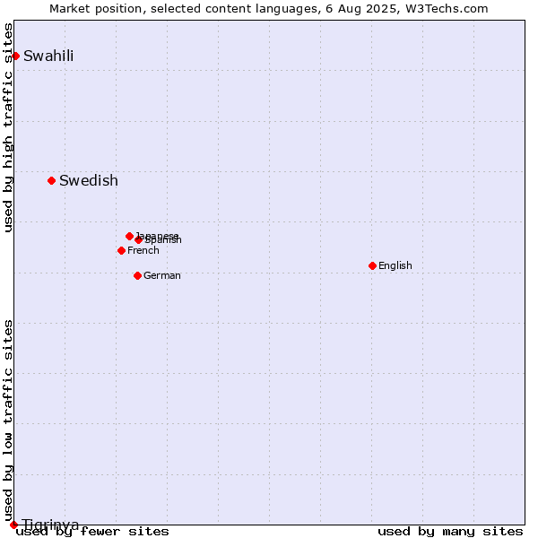 Market position of Swedish vs. Swahili vs. Tigrinya