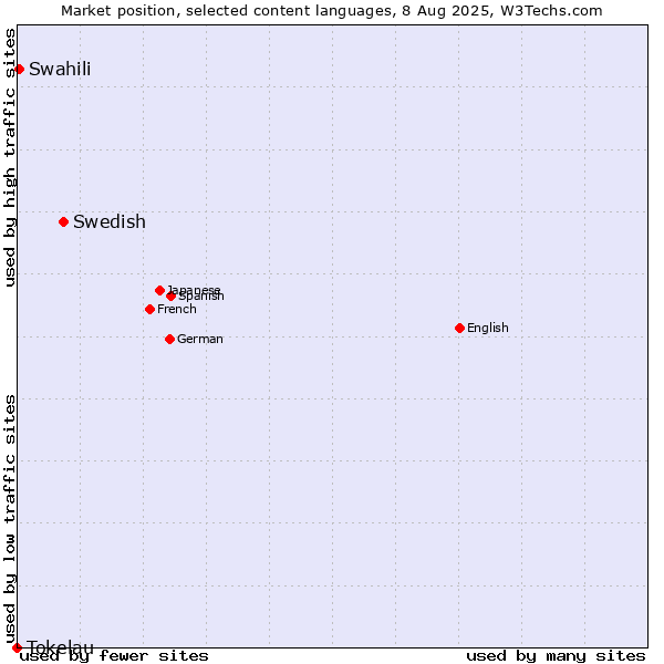 Market position of Swedish vs. Swahili vs. Tokelau