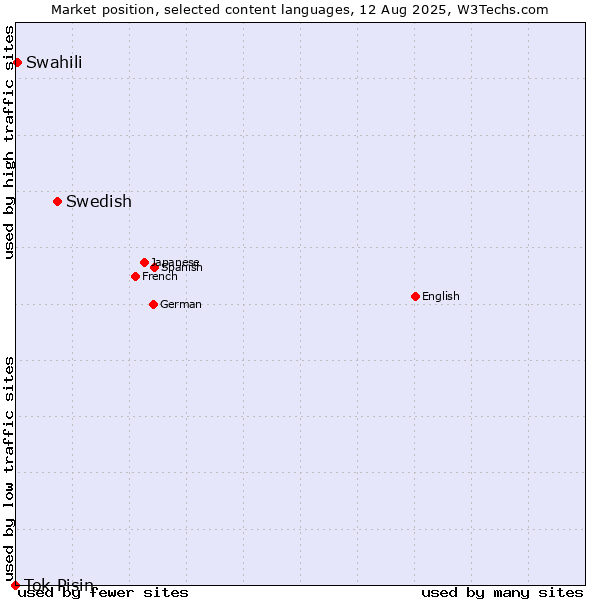 Market position of Swedish vs. Swahili vs. Tok Pisin