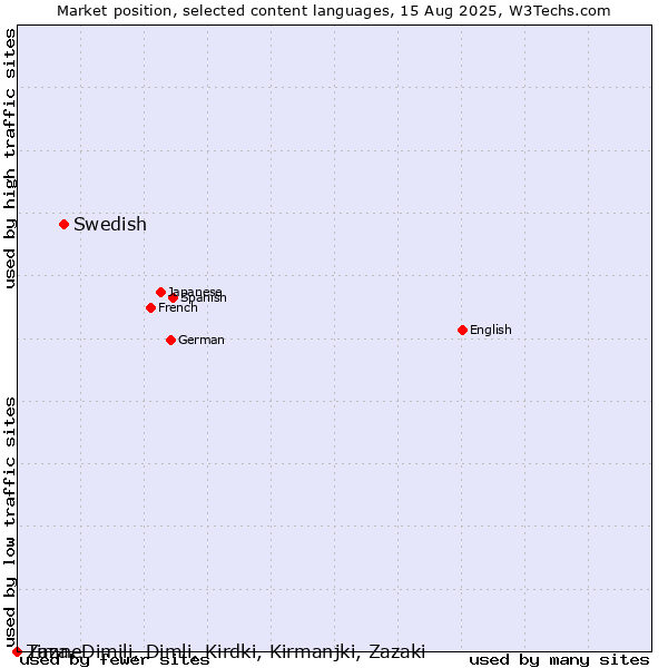 Market position of Swedish vs. Timne vs. Zaza, Dimili, Dimli, Kirdki, Kirmanjki, Zazaki
