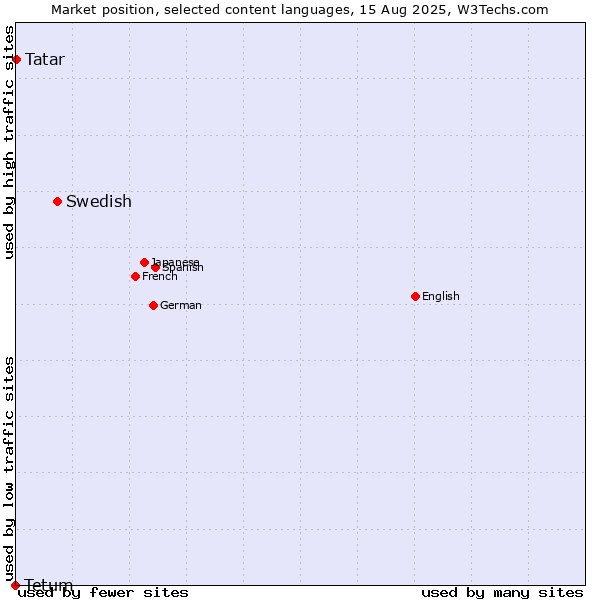 Market position of Swedish vs. Tatar vs. Tetum