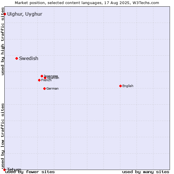 Market position of Swedish vs. Uighur, Uyghur vs. Tetum