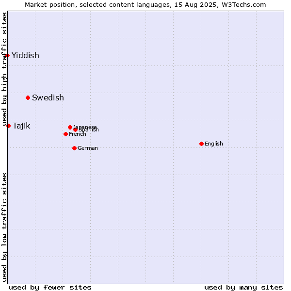 Market position of Swedish vs. Tajik vs. Yiddish