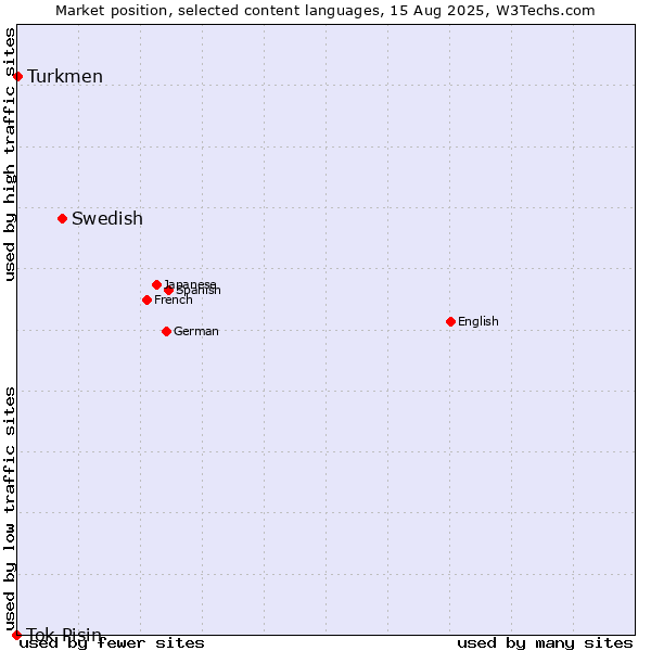 Market position of Swedish vs. Turkmen vs. Tok Pisin