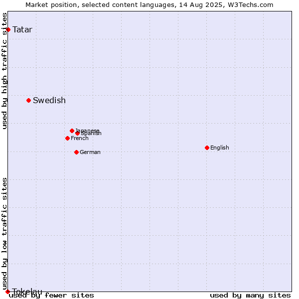 Market position of Swedish vs. Tatar vs. Tokelau