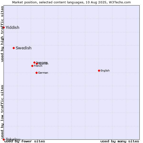 Market position of Swedish vs. Yiddish vs. Tokelau