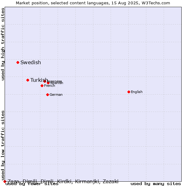 Market position of Turkish vs. Swedish vs. Zaza, Dimili, Dimli, Kirdki, Kirmanjki, Zazaki