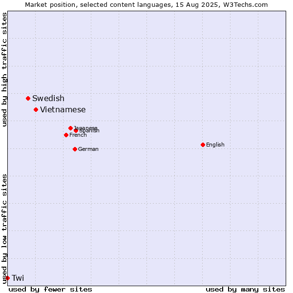 Market position of Vietnamese vs. Swedish vs. Twi