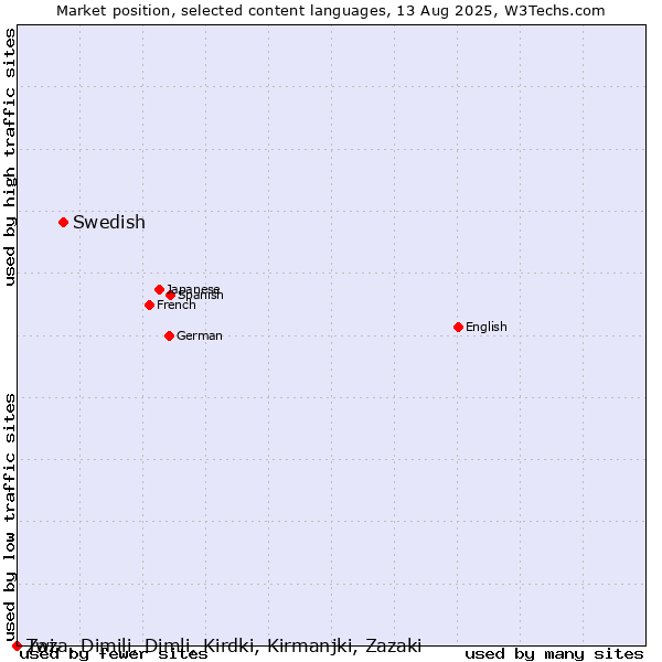 Market position of Swedish vs. Twi vs. Zaza, Dimili, Dimli, Kirdki, Kirmanjki, Zazaki