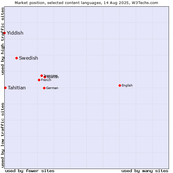 Market position of Swedish vs. Tahitian vs. Yiddish