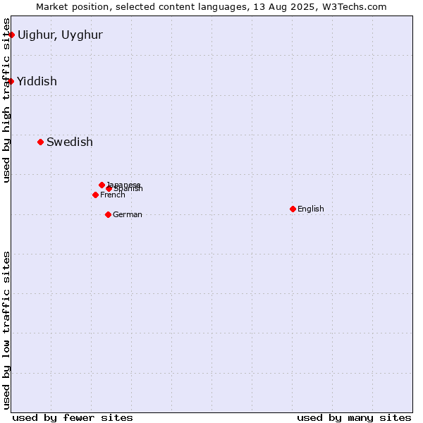 Market position of Swedish vs. Uighur, Uyghur vs. Yiddish