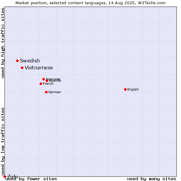 Market position of Vietnamese vs. Swedish vs. Zulu