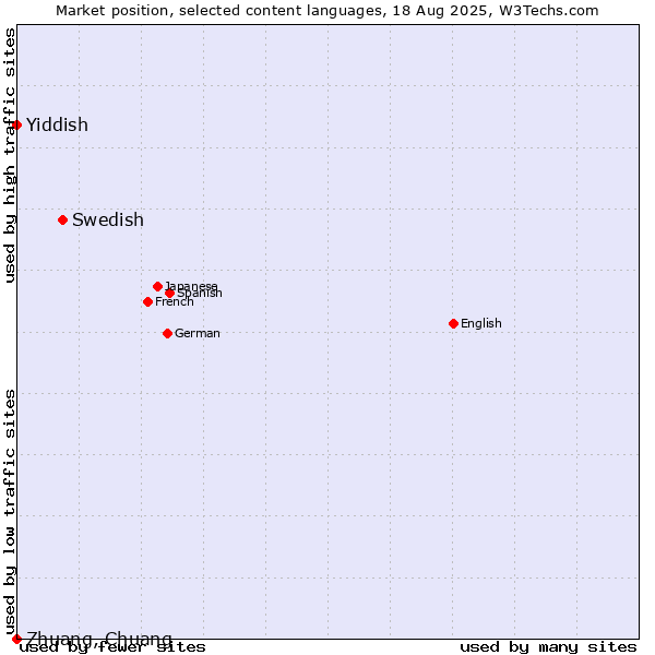 Market position of Swedish vs. Yiddish vs. Zhuang, Chuang