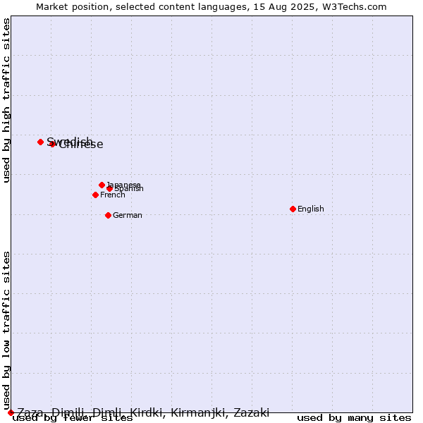 Market position of Chinese vs. Swedish vs. Zaza, Dimili, Dimli, Kirdki, Kirmanjki, Zazaki
