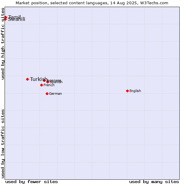 Market position of Turkish vs. Tamil vs. Swahili