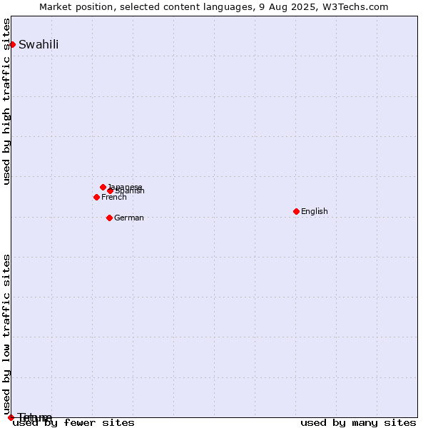 Market position of Swahili vs. Tetum vs. Timne